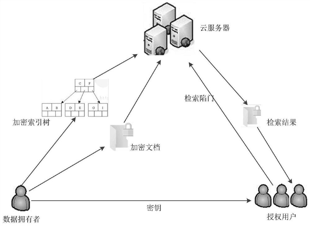 A Multi-keyword Ciphertext Sorting and Retrieval Method Based on α-Fork Index Tree