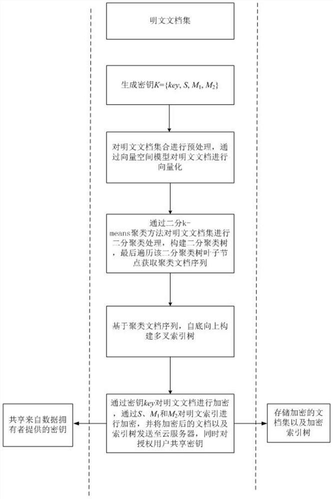 A Multi-keyword Ciphertext Sorting and Retrieval Method Based on α-Fork Index Tree