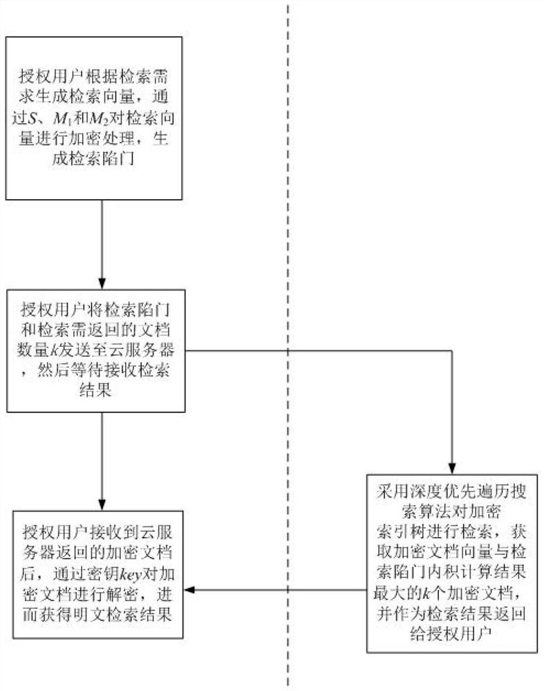 A Multi-keyword Ciphertext Sorting and Retrieval Method Based on α-Fork Index Tree