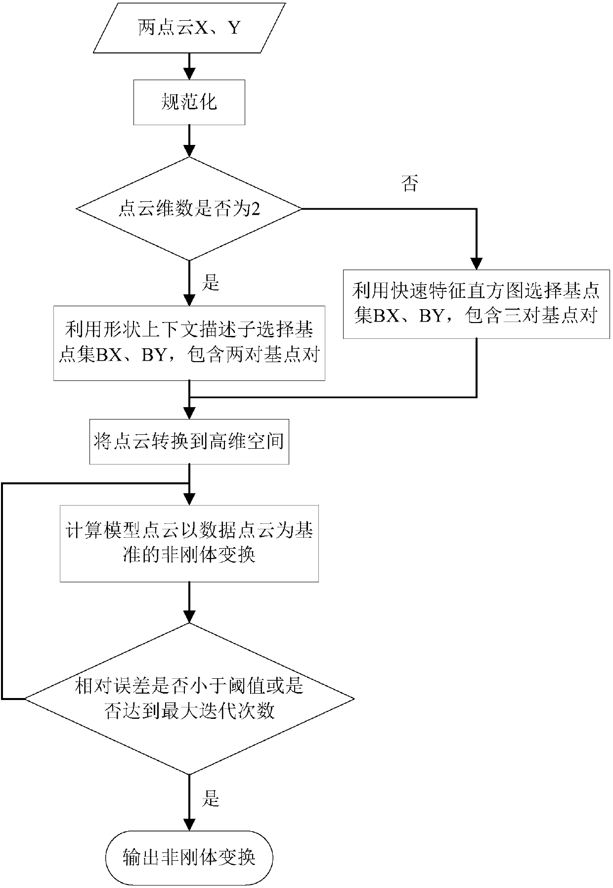 Consistent point drift registration method based on high-dimensional expression