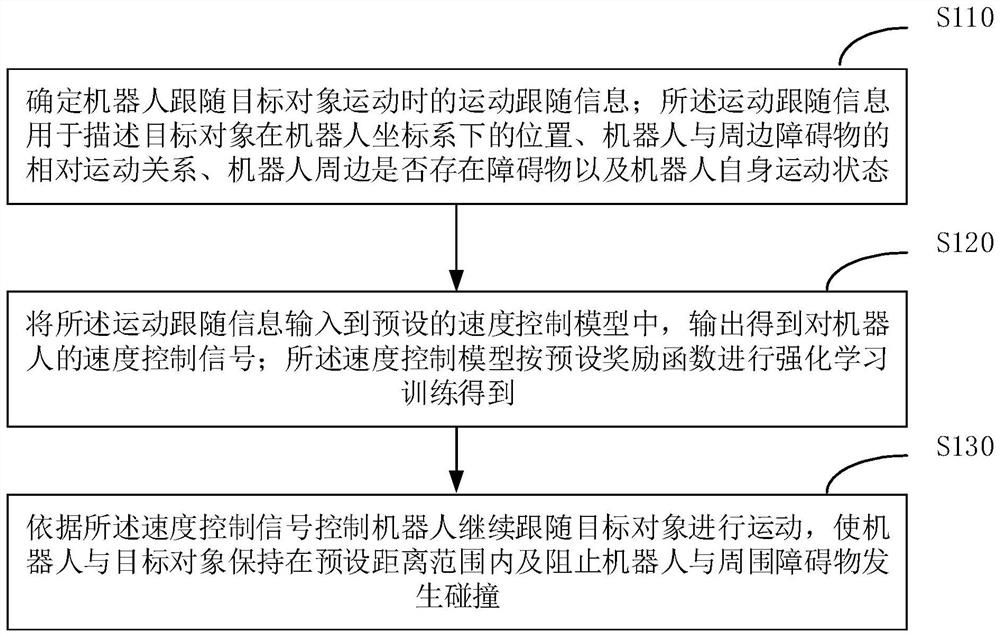 Robot following method and device, electronic equipment and storage medium