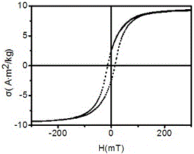 Monodisperse composite magnetic microsphere and preparation method thereof