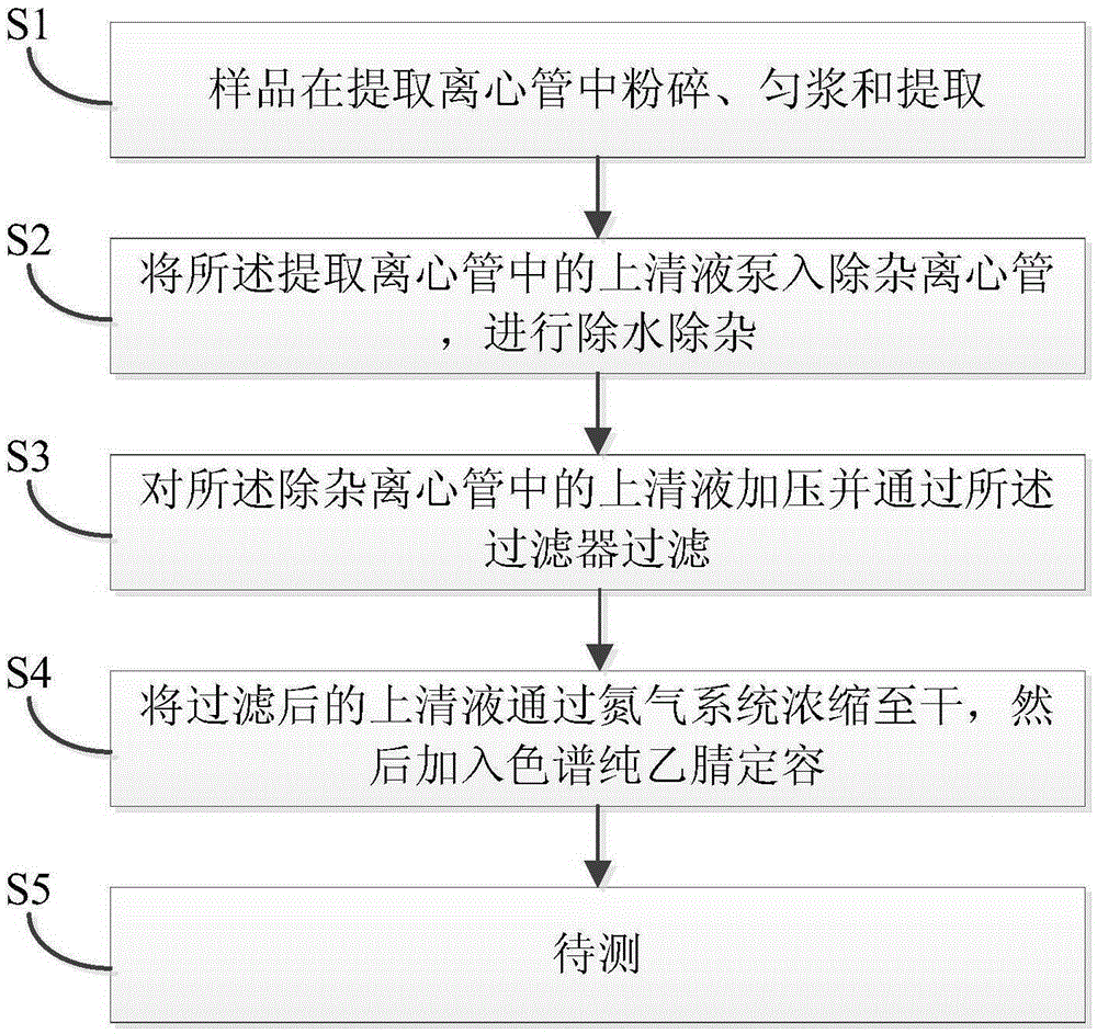 A kind of fully automatic quechers pretreatment integrated machine and pretreatment method