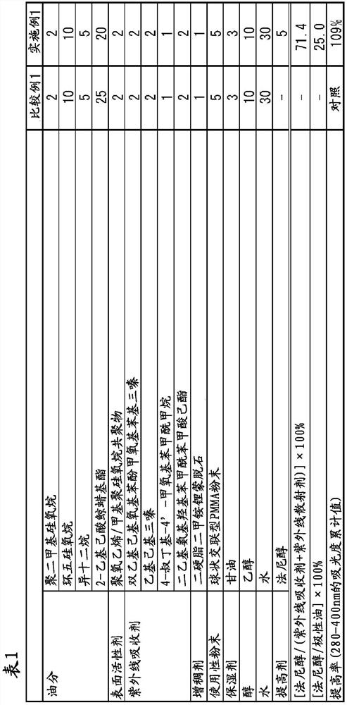 External preparation for skin and method for improving ultraviolet protection effect