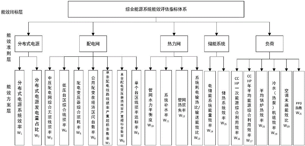 Evaluation method for evaluating energy efficiency of integrated energy system