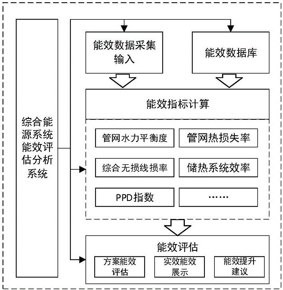 Evaluation method for evaluating energy efficiency of integrated energy system