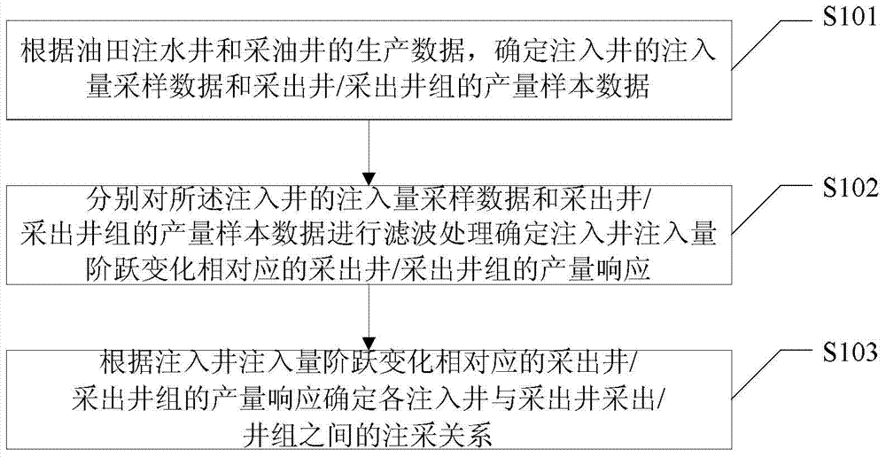 Water drive development oil reservoir well pattern injection-production relation determination method