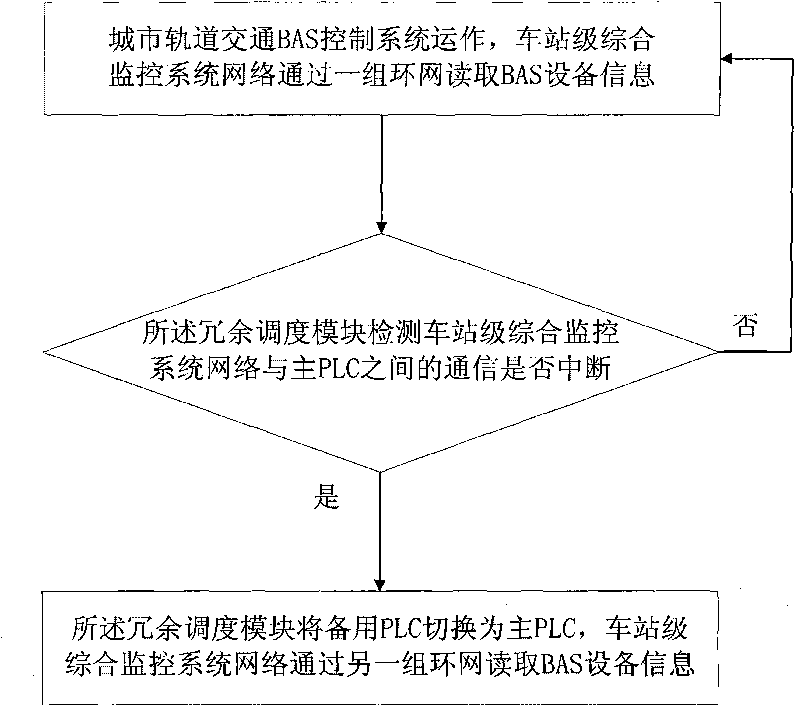 BAS control system of urban railway system and method thereof