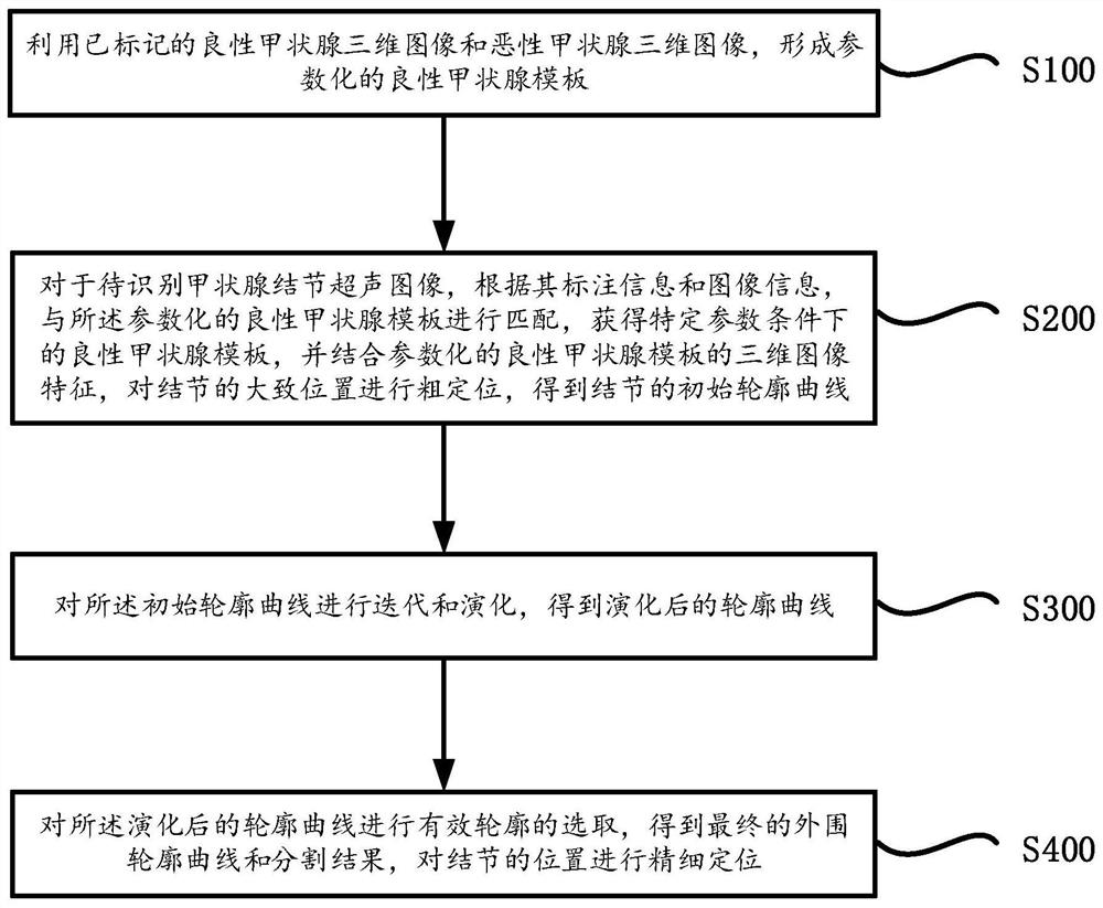 Malignant nodule edge detection image processing method based on benign thyroid template