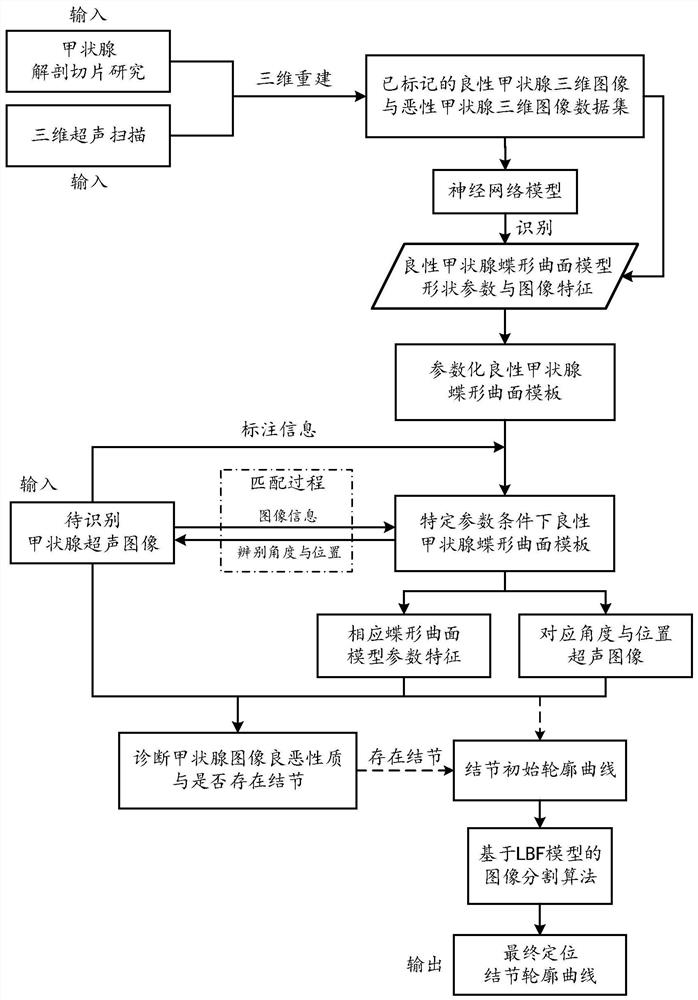 Malignant nodule edge detection image processing method based on benign thyroid template