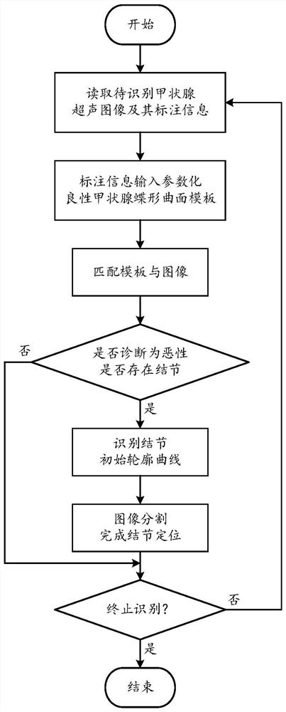 Malignant nodule edge detection image processing method based on benign thyroid template