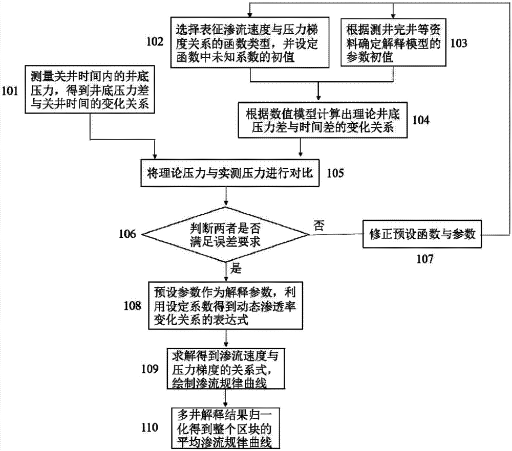 Method for inverting low permeability reservoir non-darcy flow rule by utilizing pressure monitoring data