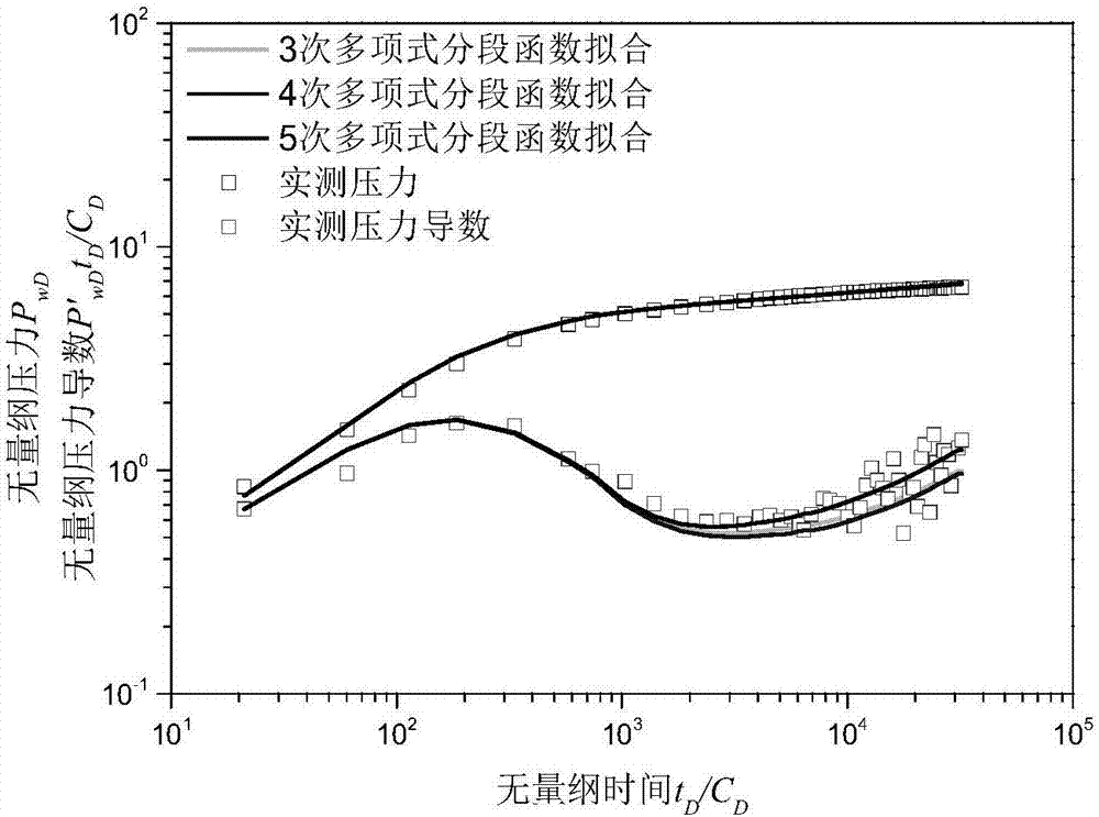 Method for inverting low permeability reservoir non-darcy flow rule by utilizing pressure monitoring data