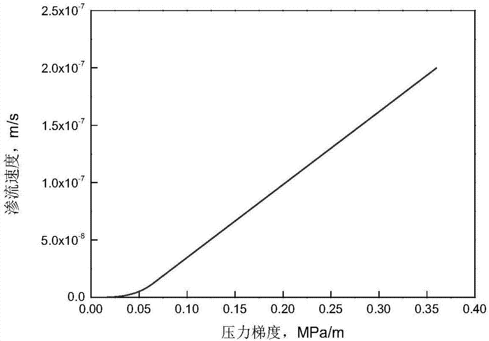 Method for inverting low permeability reservoir non-darcy flow rule by utilizing pressure monitoring data