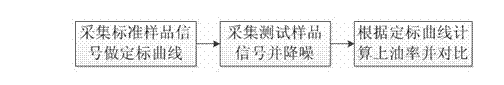 Method for detecting oil applying rate of fiber