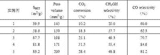 Graphene-doped catalyst for production of methanol by means of carbon dioxide hydrogenation