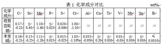 Steel for cold extrusion gear shaft and preparation method thereof