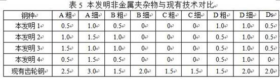 Steel for cold extrusion gear shaft and preparation method thereof