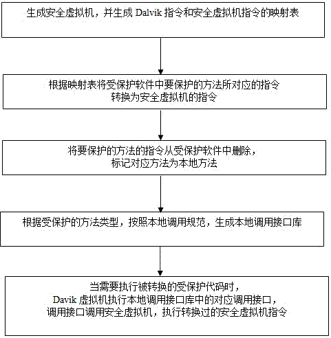 Method for improving protection strength of application program in Android system