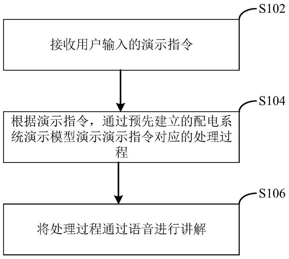 Power distribution demonstration method and device, electronic equipment and computer readable storage medium