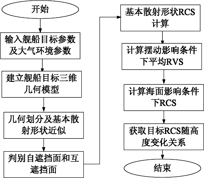 Radar cross-section layered calculation method of ship target within atmospheric duct range