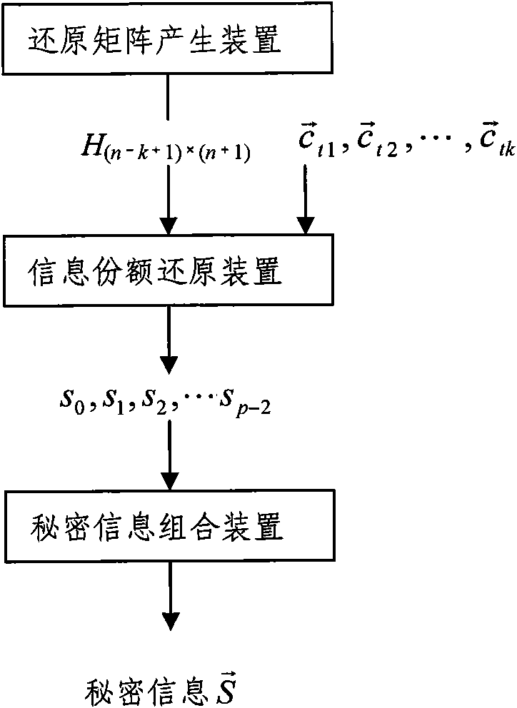 Threshold secret information distribution and recovery method and device