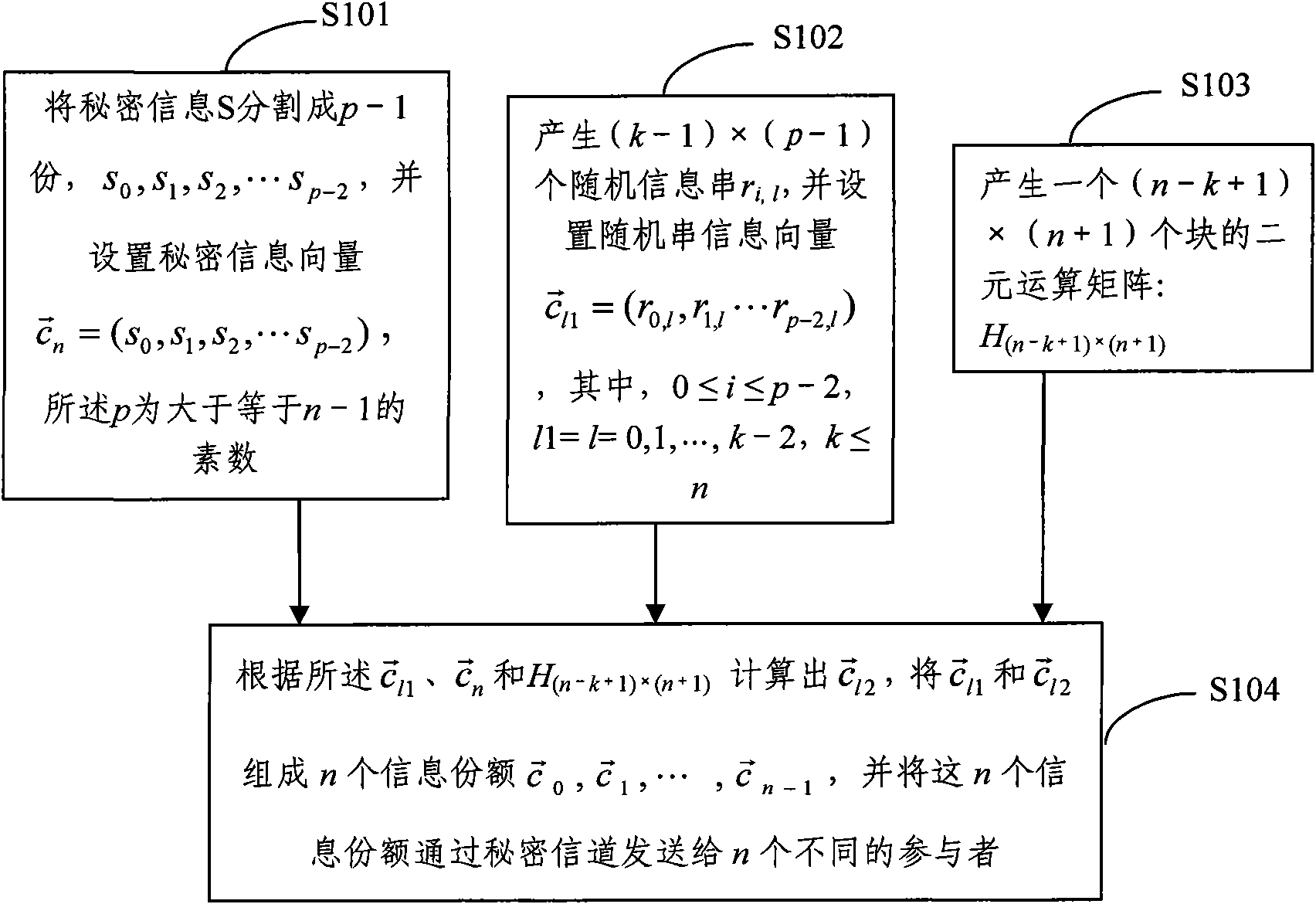 Threshold secret information distribution and recovery method and device