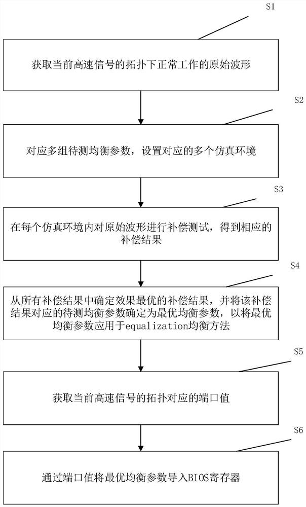 High-speed signal equalization parameter optimization method and system and related components