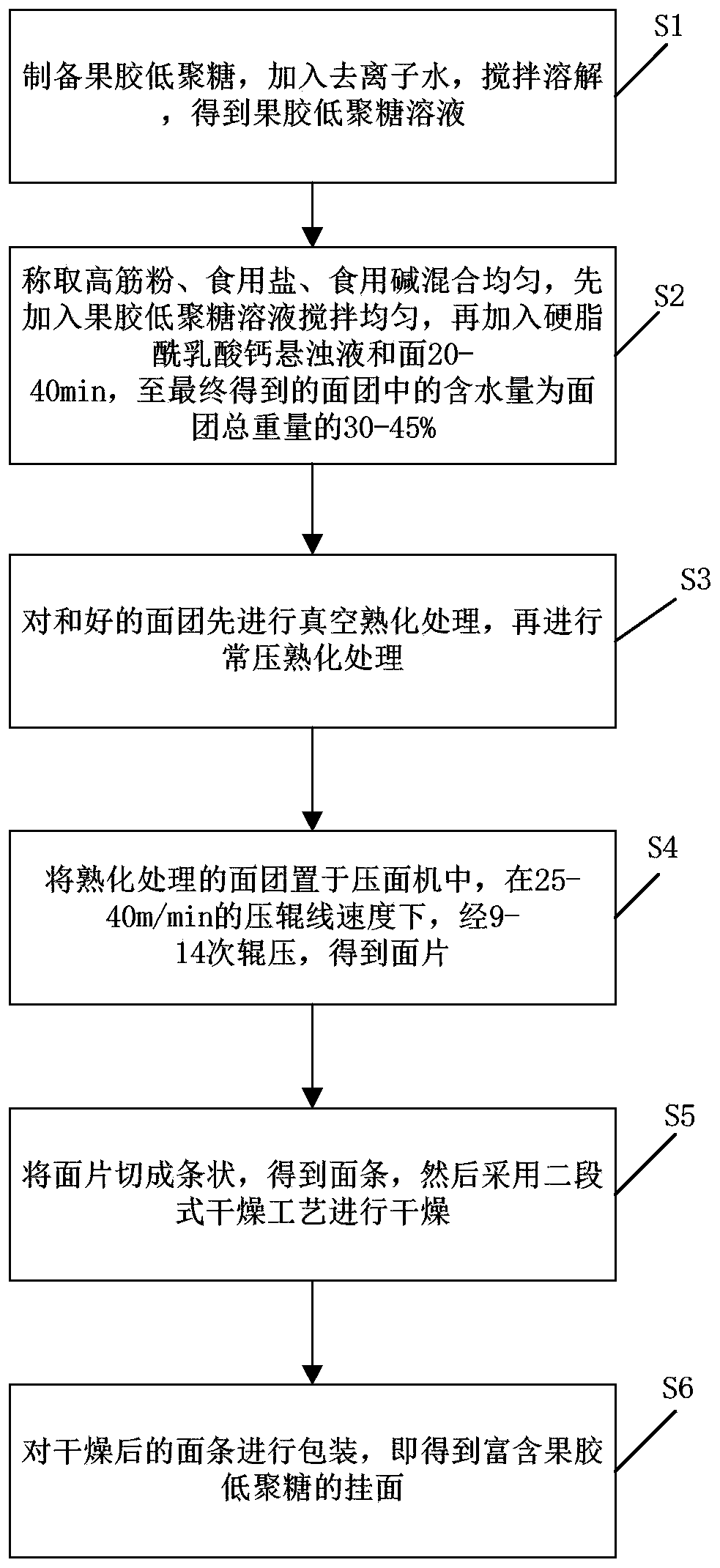 Pectin oligosaccharide containing fine dried noodles and preparation method thereof