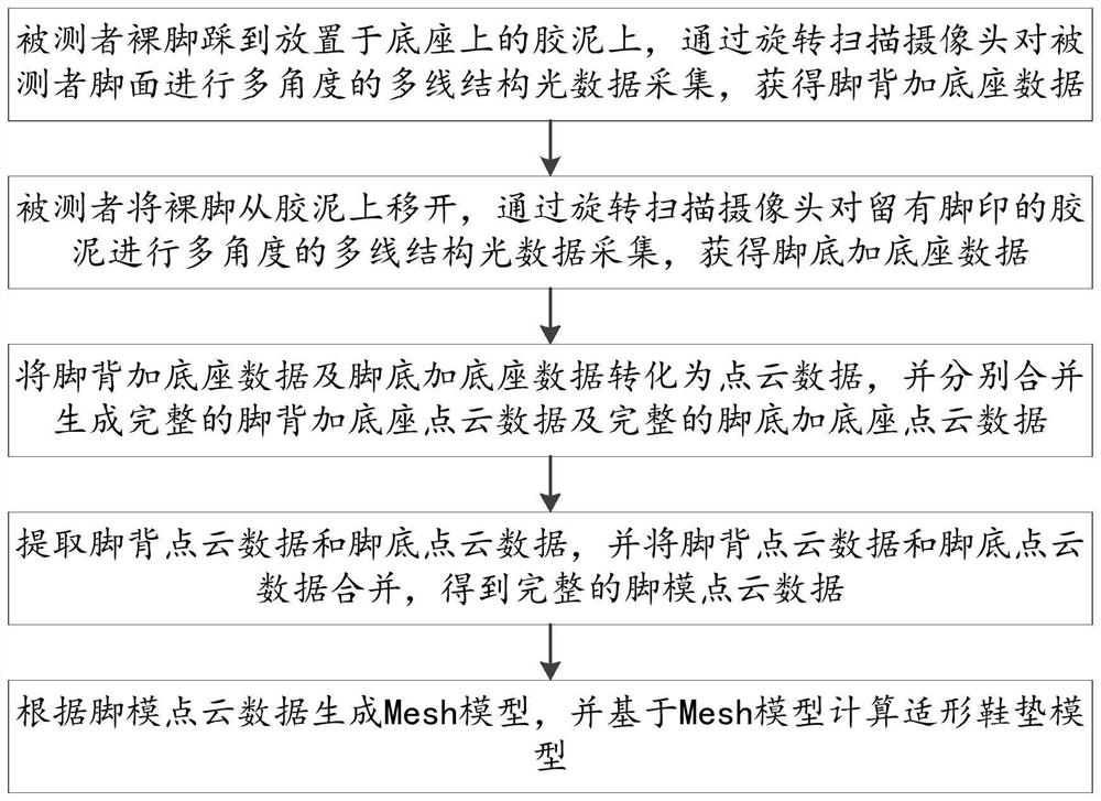 Conformal insole generation method based on rotary 3D foot shape scanner