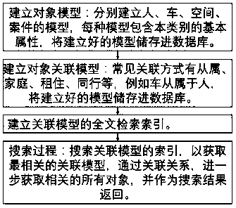 Association object retrieval method based on full-text search