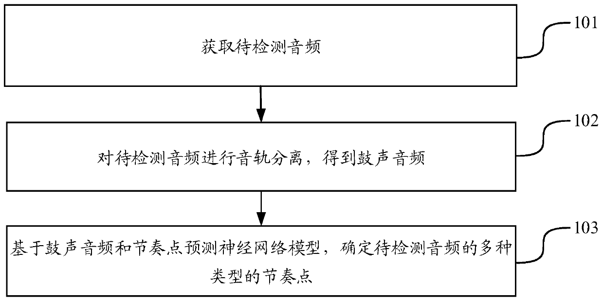 Audio rhythm point detection method, apparatus and device, and readable storage medium