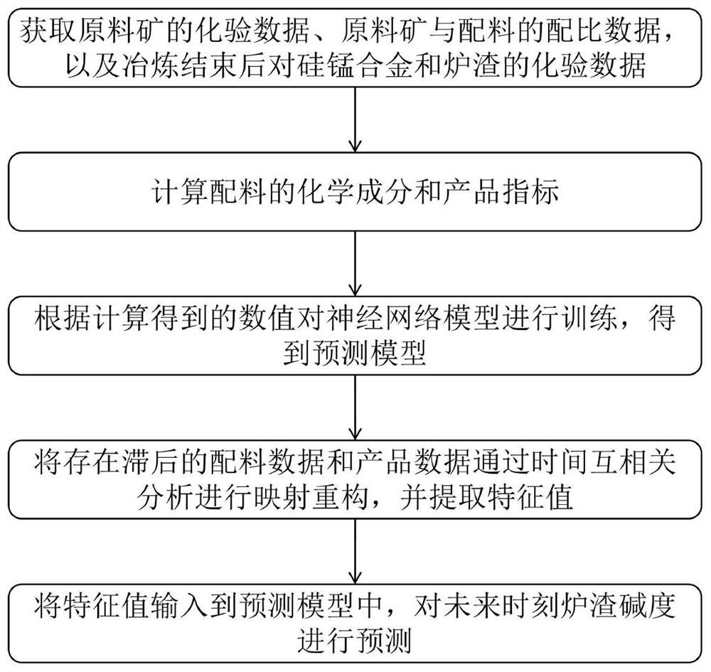 System and method for predicting alkalinity of silicon-manganese alloy smelting slag