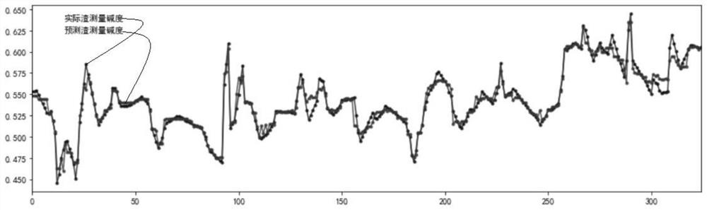 System and method for predicting alkalinity of silicon-manganese alloy smelting slag