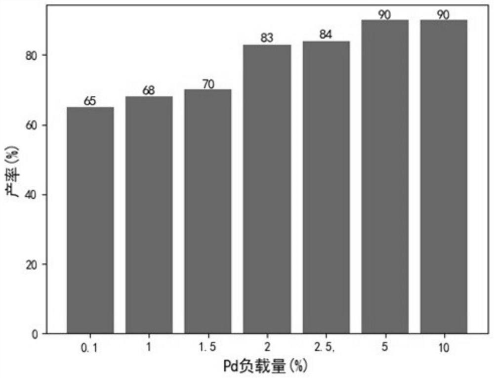 Nitrogen-doped titanium dioxide supported palladium catalyst for TADBIW hydrogenolysis debenzylation and preparation and application of catalyst