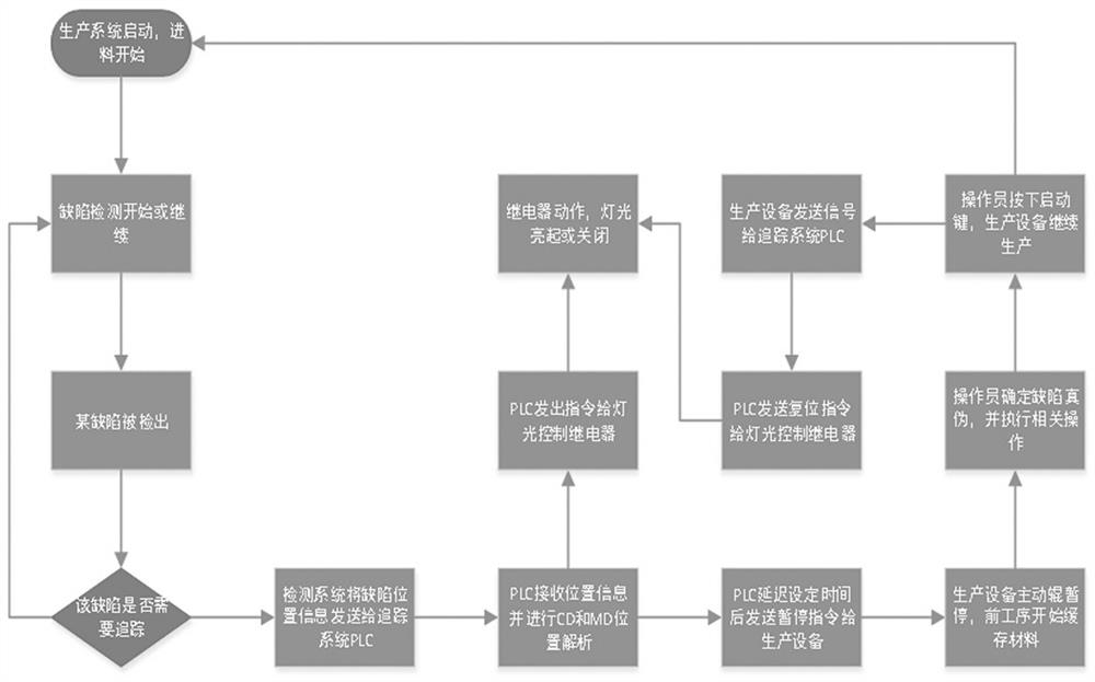 Machine vision flaw tracking and positioning system