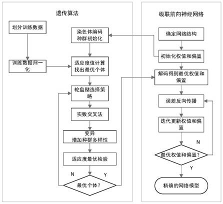 Neural network mechanical arm dynamics modeling method based on genetic algorithm optimization