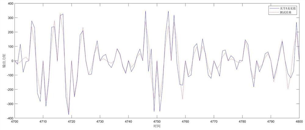 Neural network mechanical arm dynamics modeling method based on genetic algorithm optimization