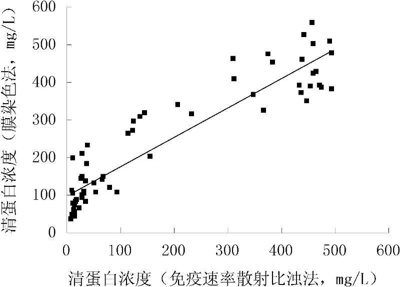 Method for detecting trace of albumin in urine