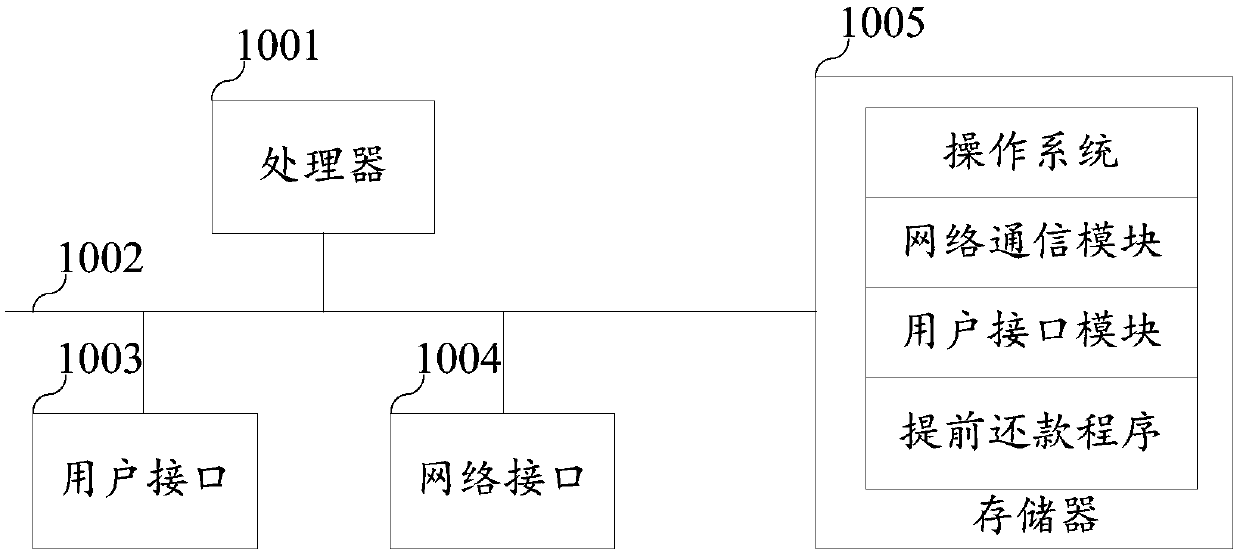 Advanced repayment method and device, terminal equipment and computer readable storage medium