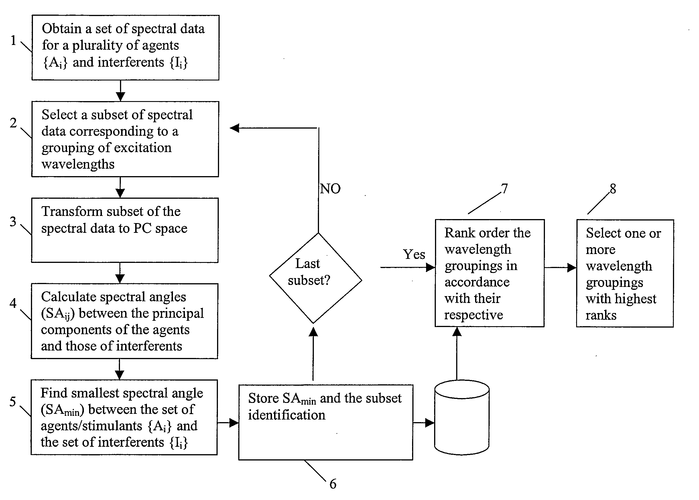 Method of identifying documents with similar properties utilizing principal component analysis