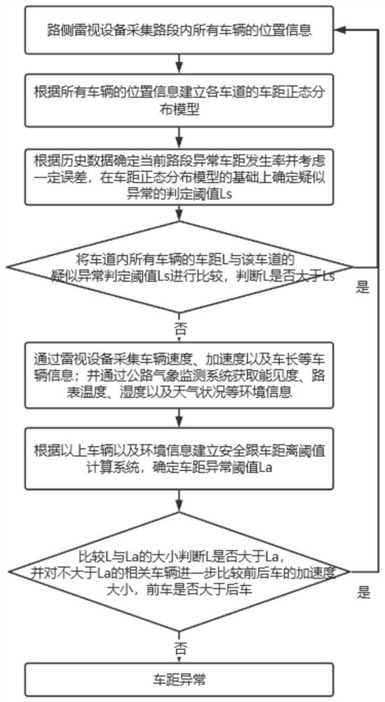 Abnormal vehicle distance identification method based on multi-source information