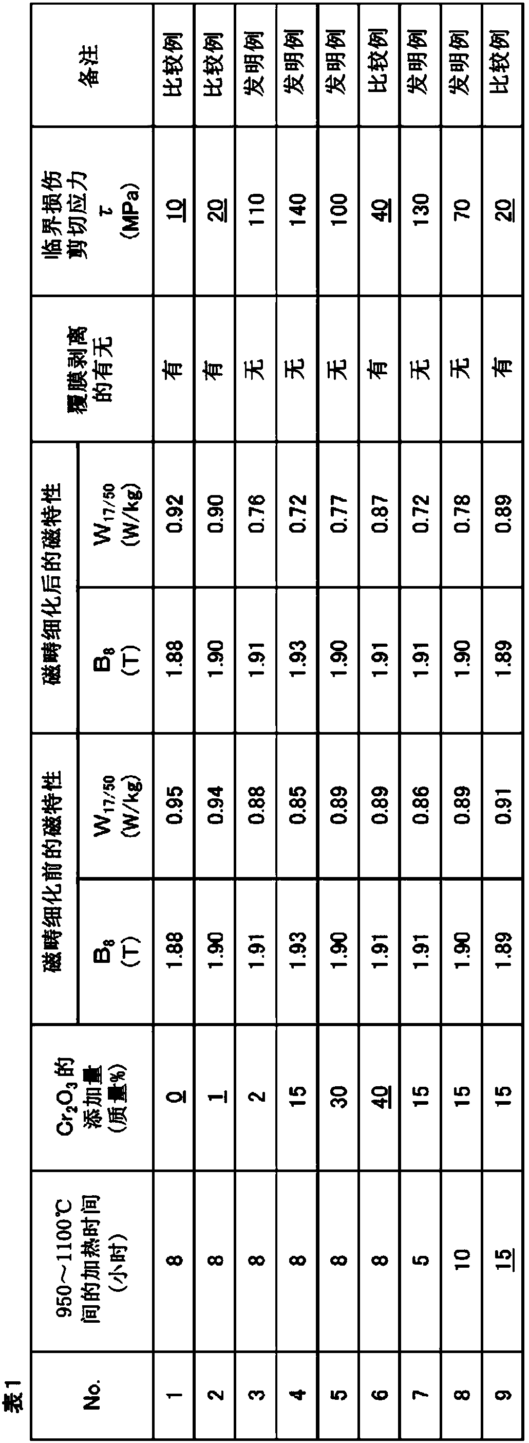 Grain-oriented electrical steel sheet and manufacturing method thereof