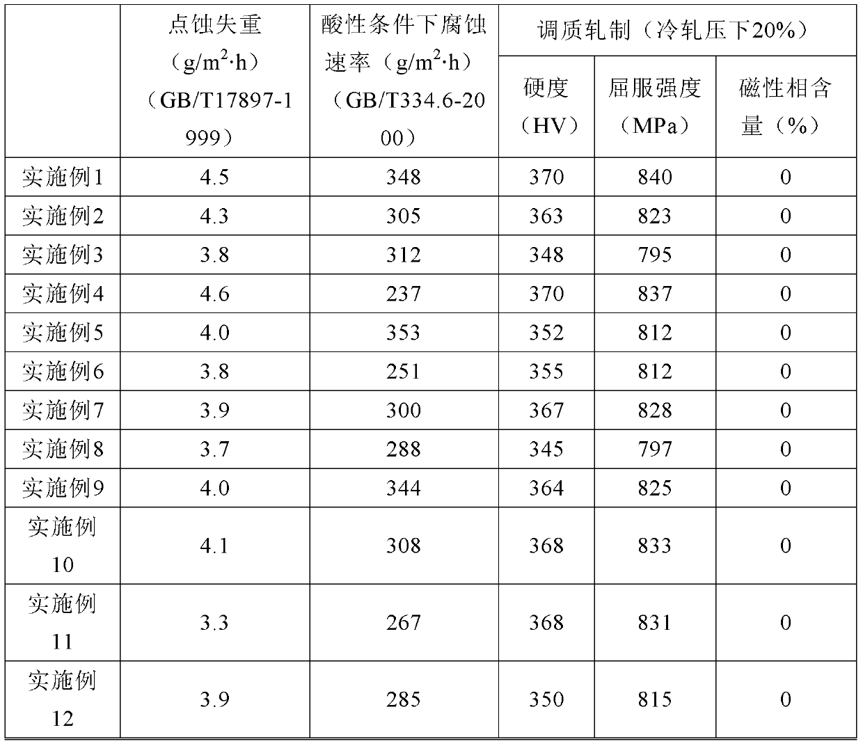 A non-magnetic hard austenitic stainless steel for precision electronics and its manufacturing method