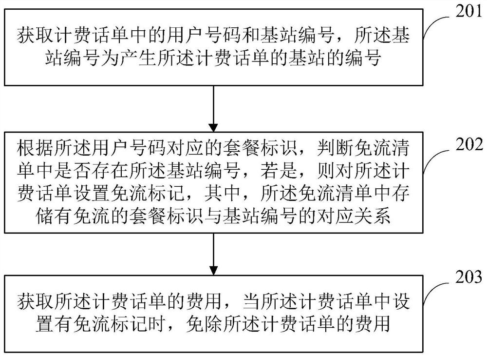 Flow-free method and device based on user position, and readable storage medium