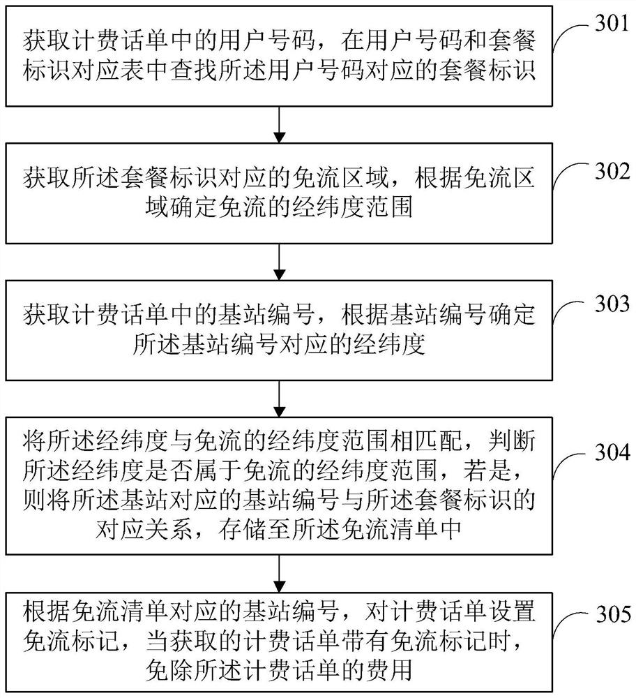 Flow-free method and device based on user position, and readable storage medium