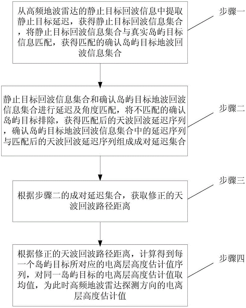 Method for estimating ionosphere height based on stationary object double path echo information of high frequency ground wave radar