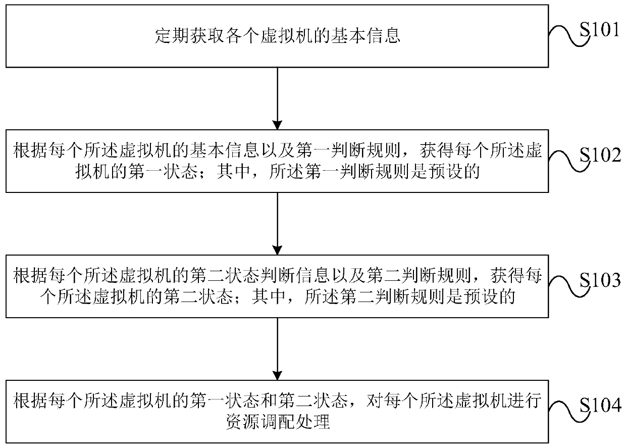 Resource management method and device for virtual machine