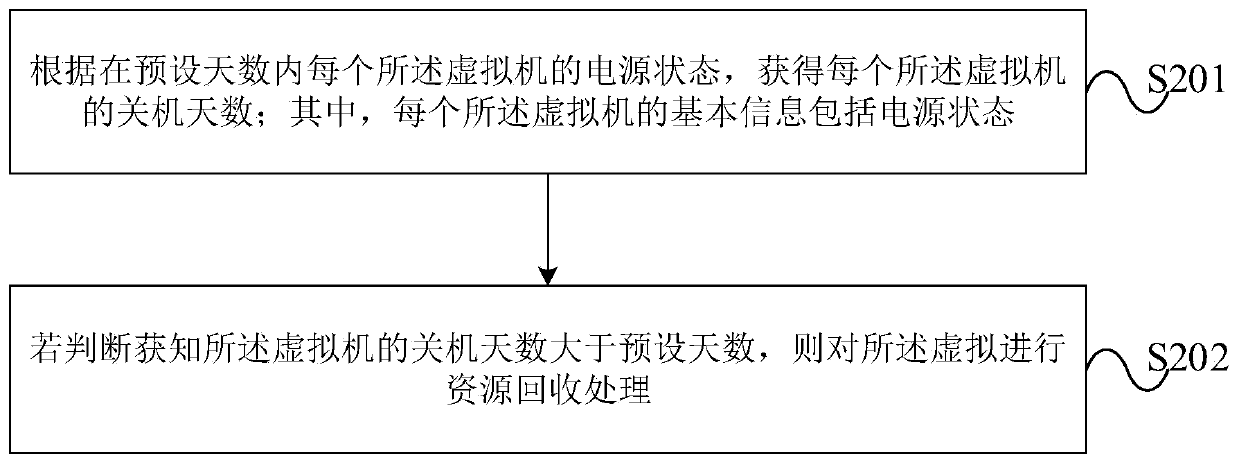 Resource management method and device for virtual machine