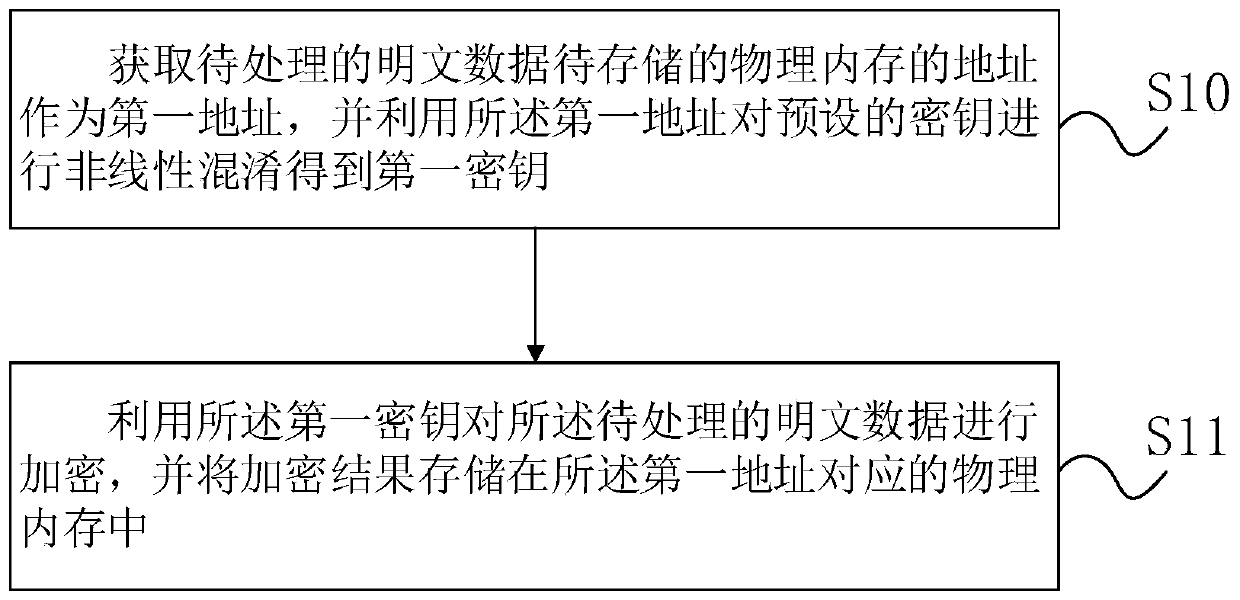 Data processing method and device